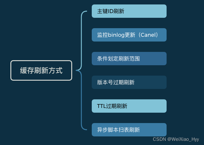 极客时间-读多写少型缓存设计