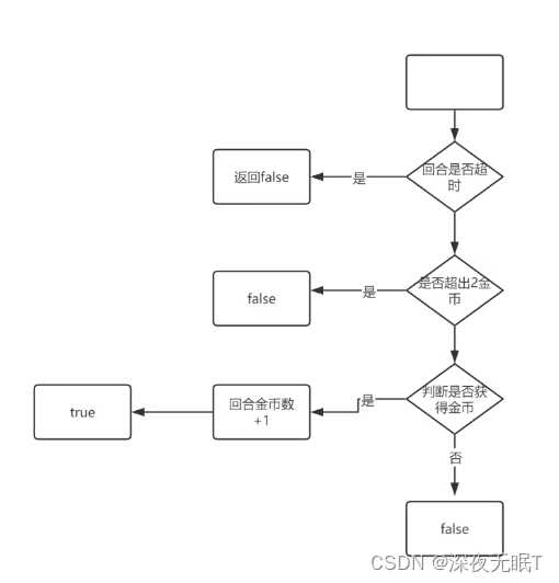 java业务需求——爆金币