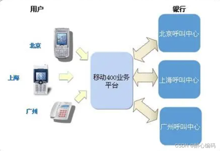 精确号码比例放通算法的设计与实现