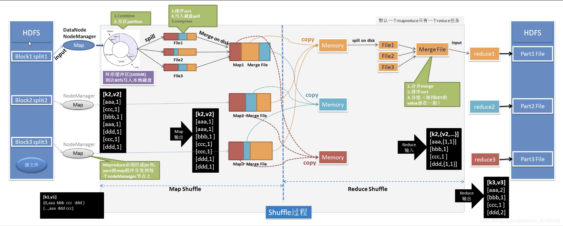 【大数据·Hadoop】从词频统计由浅入深介绍MapReduce分布式计算的设计思想和原理