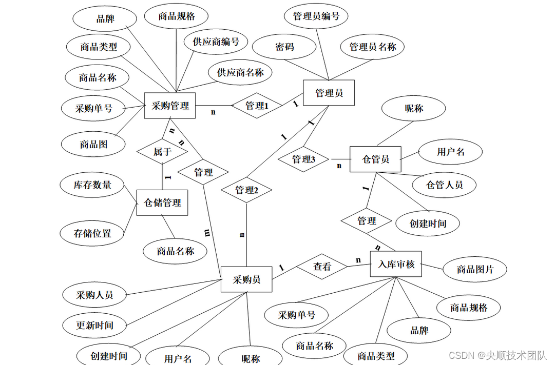 图系统E-R图