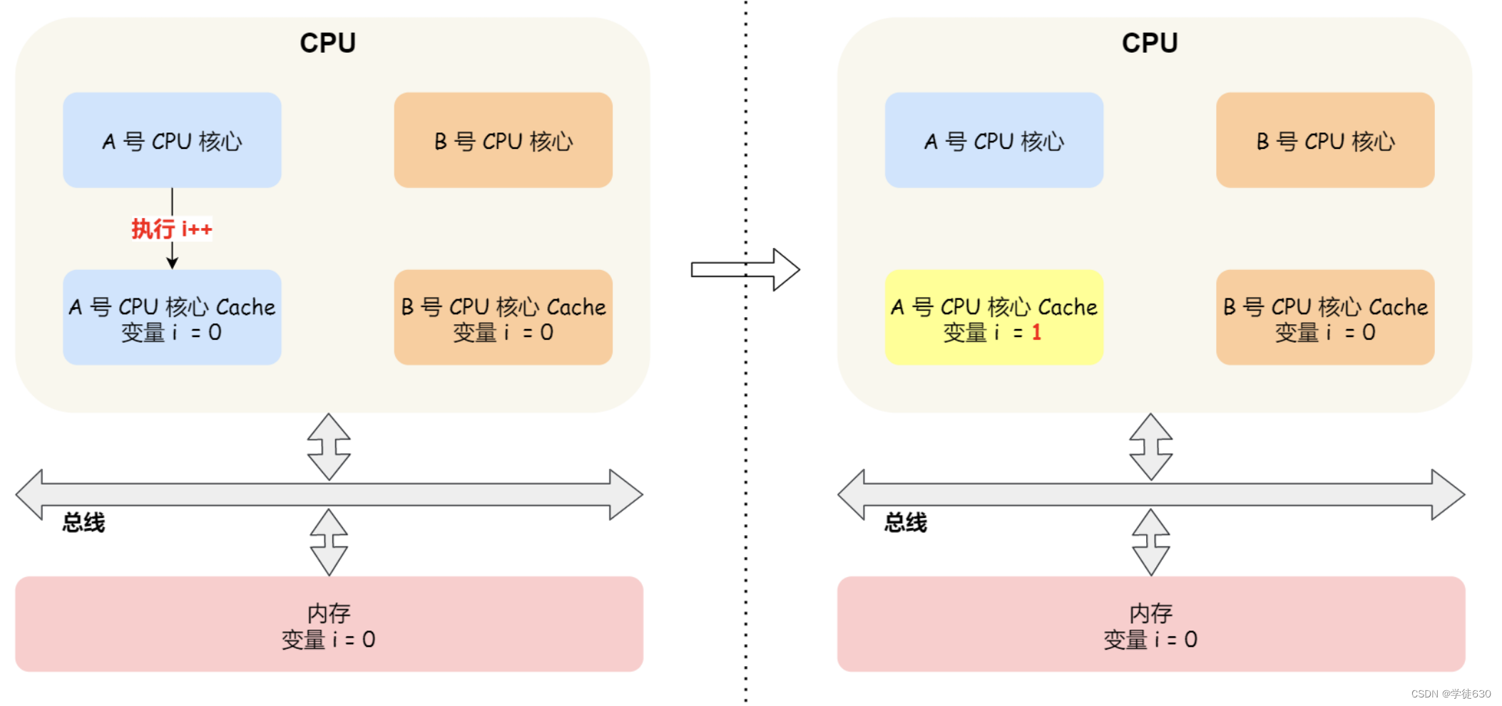 多核CPU 缓存一致性（总线嗅探、MESI协议）