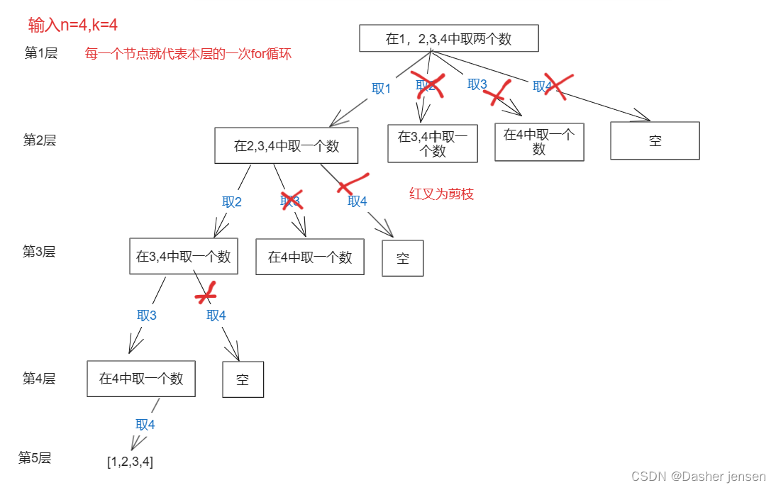 算法打卡day21|回溯法篇01|理论知识，Leetcode 77.组合