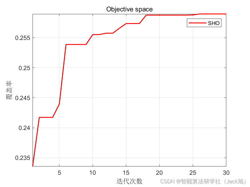 智能优化算法应用：基于斑点鬣狗算法3D无线传感器网络(WSN)覆盖优化 - 附代码