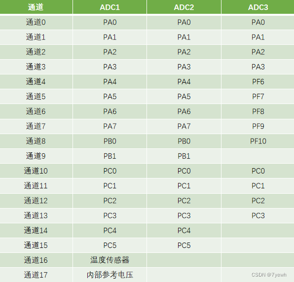 STM32学习笔记（七）--ADC详解