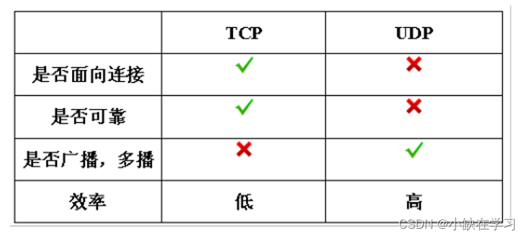 TCP（TCP客户端、服务器如何通信）