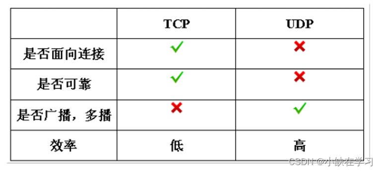 <span style='color:red;'>TCP</span>（<span style='color:red;'>TCP</span><span style='color:red;'>客户</span><span style='color:red;'>端</span>、<span style='color:red;'>服务器</span><span style='color:red;'>如何</span>通信）