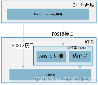 学习笔记：Adaptive Platform(AP)适配到RTOS