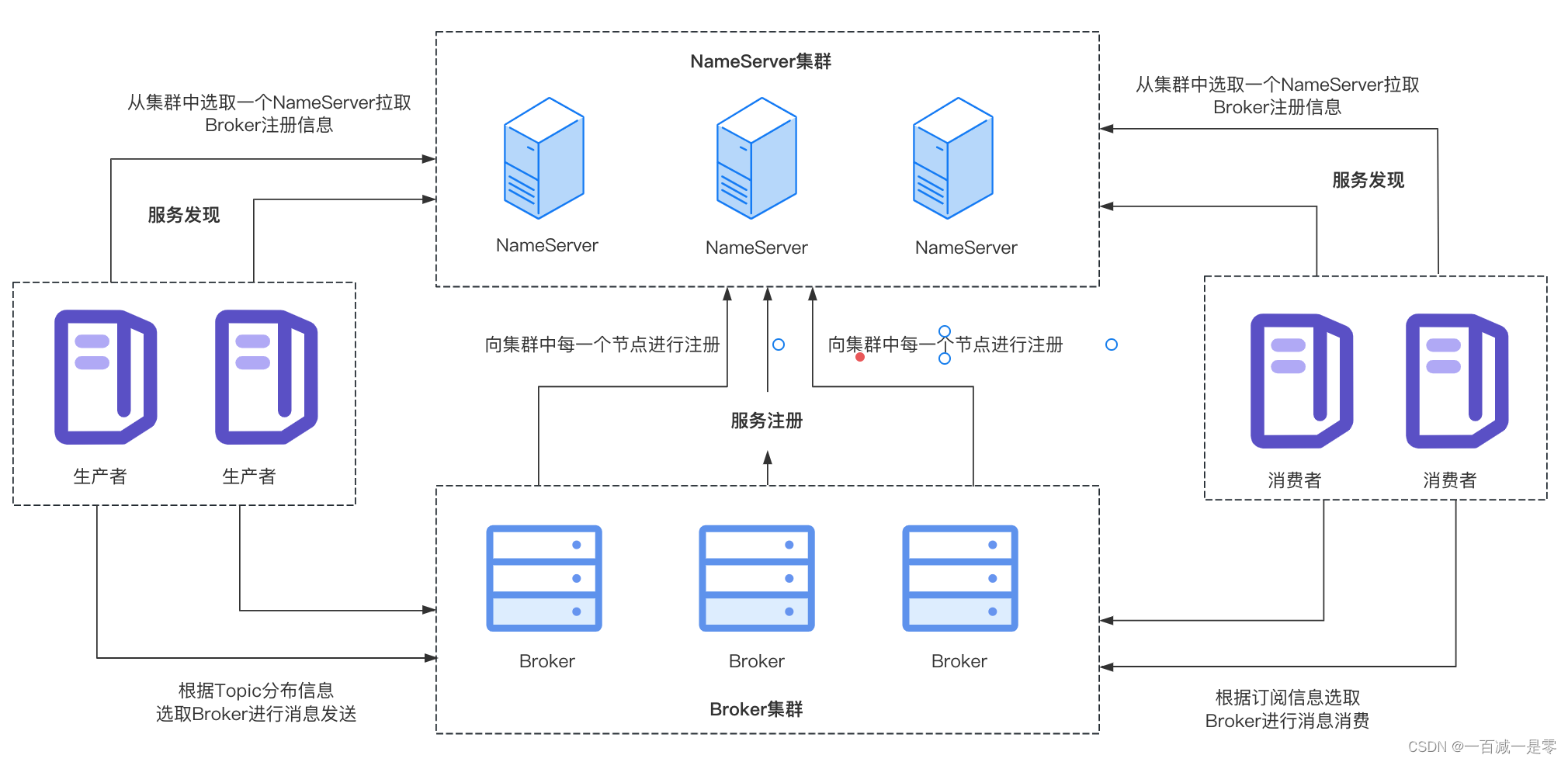 RocketMQ部署文档