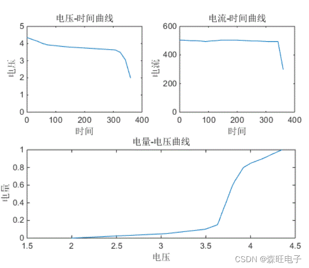 电池电量监测系统设计 单片机+LabVIEW+Matlab+Protues+Keil程序