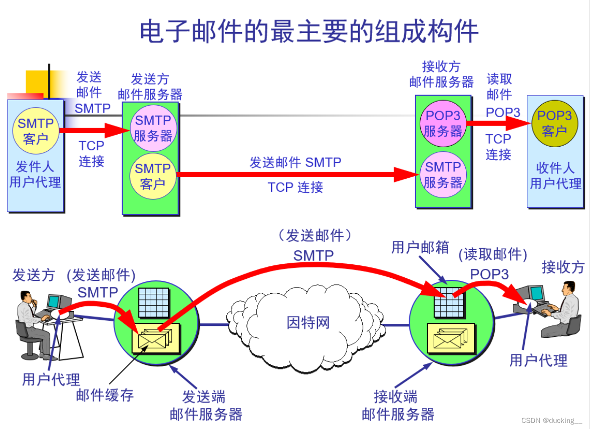 <span style='color:red;'>计算机</span><span style='color:red;'>网络</span>(<span style='color:red;'>六</span>)<span style='color:red;'>应用</span><span style='color:red;'>层</span>