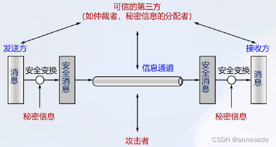 网络安全模型