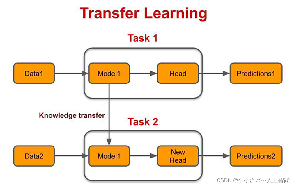 迁移学习Transfer Learning的优缺点，以及在使用迁移学习的注意事项！