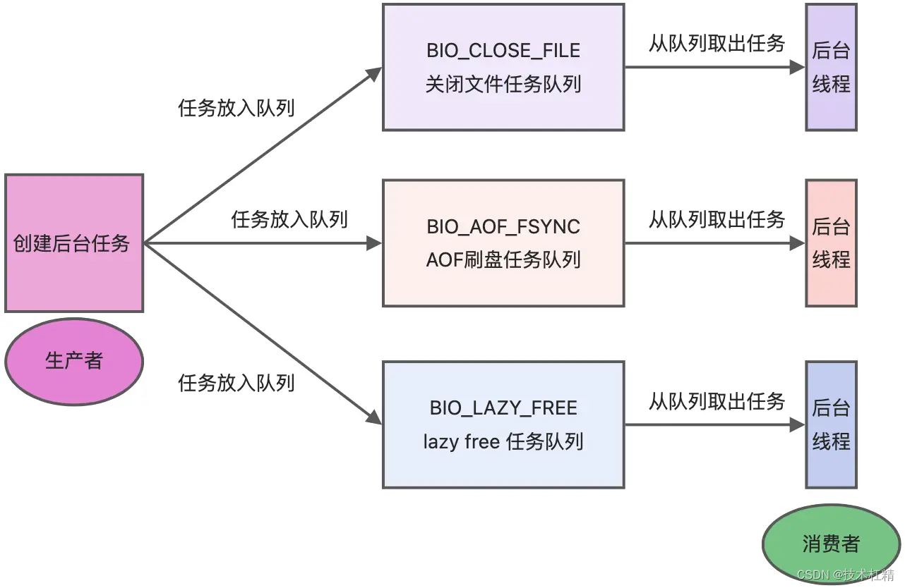 Redis是单线程吗？为什么6.0之后引入了多线程？