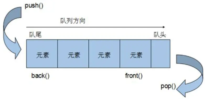 08.queue 容器