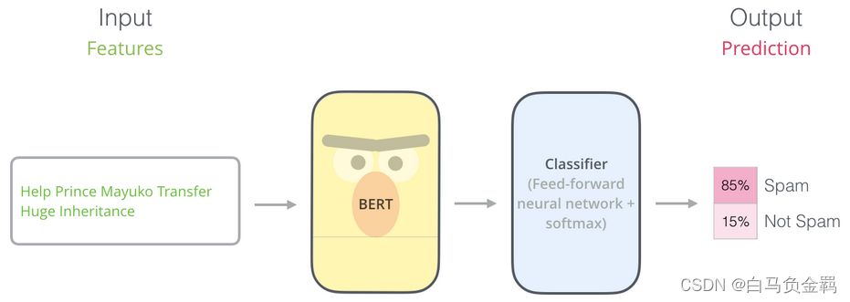 <span style='color:red;'>BERT</span>（<span style='color:red;'>从</span>理论<span style='color:red;'>到</span>实践）: Bidirectional Encoder Representations from <span style='color:red;'>Transformers</span>【3】