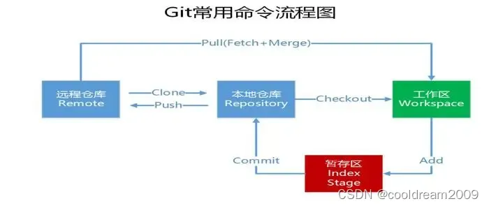 Git<span style='color:red;'>常</span><span style='color:red;'>用</span>命令及解释<span style='color:red;'>说</span>明