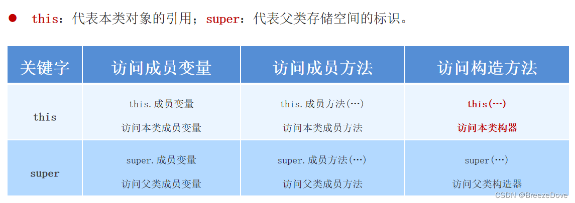 【自学笔记】01Java基础-07面向对象基础-02继承