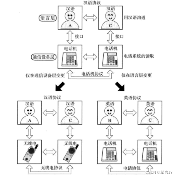 初识计算机网络 | 计算机网络的发展 | 协议初识