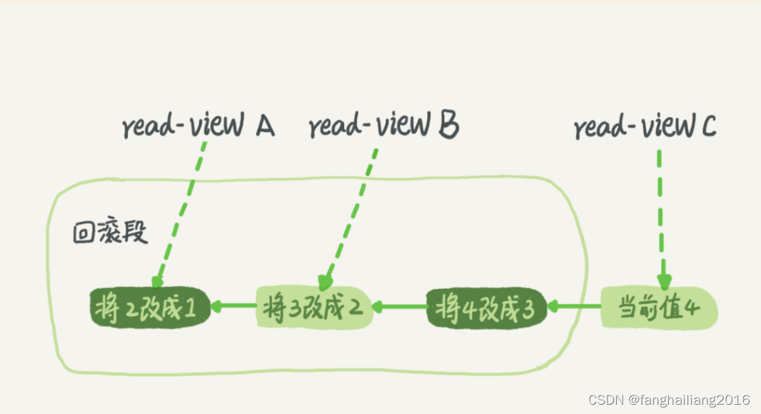 MySQL <span style='color:red;'>事务</span>的原理<span style='color:red;'>以及</span>长<span style='color:red;'>事务</span>的预防<span style='color:red;'>和</span><span style='color:red;'>处置</span>