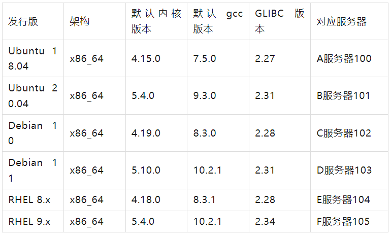 发行版	架构	默认内核版本	默认 gcc 版本	GLIBC 版本	对应服务器
Ubuntu 18.04	x86_64	4.15.0	7.5.0	2.27	A服务器100
Ubuntu 20.04	x86_64	5.4.0	9.3.0	2.31	B服务器101
Debian 10	x86_64	4.19.0	8.3.0	2.28	C服务器102
Debian 11	x86_64	5.10.0	10.2.1	2.31	D服务器103
RHEL 8.x	x86_64	4.18.0	8.3.1	2.28	E服务器104
RHEL 9.x	x86_64	5.4.0	10.2.1	2.34	F服务器105
图片