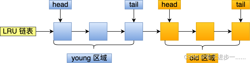 MySQL--Buffer Pool