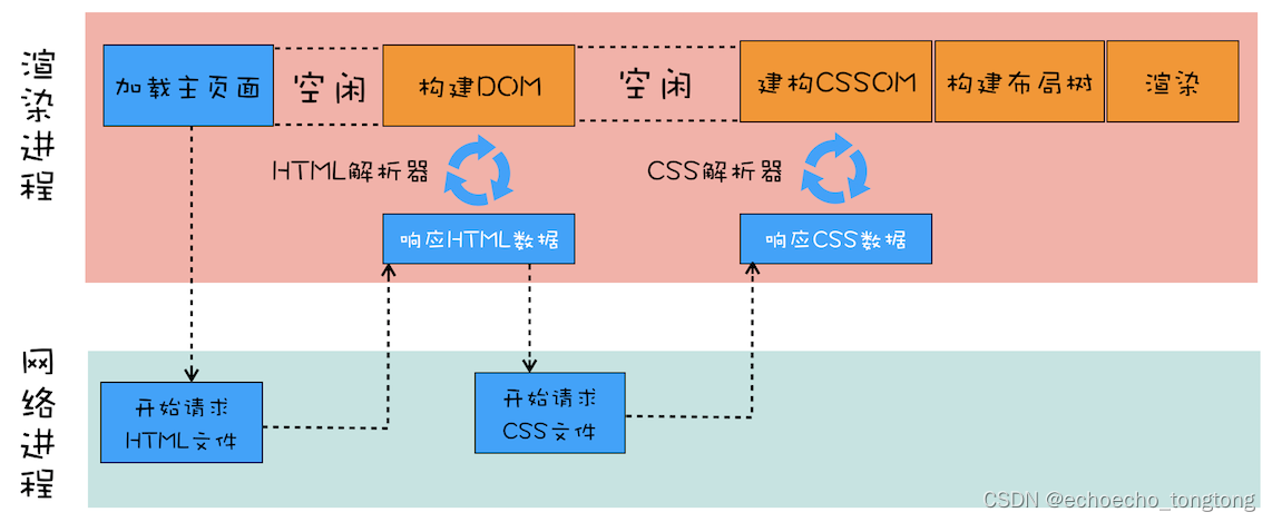 浏览器工作<span style='color:red;'>原理</span>与<span style='color:red;'>实践</span>--渲染<span style='color:red;'>流水线</span>：CSS如何影响首次加载时<span style='color:red;'>的</span>白屏时间