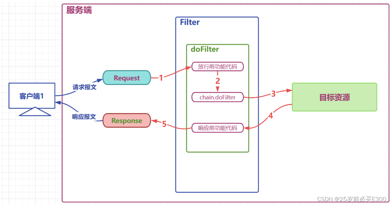 学习Java第70天,过滤器Filter简介