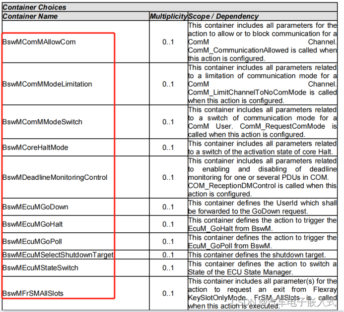 Bsw Module List 【Mode Management】BswM模块配置介绍_miscellaneous bsw mode request ports-CSDN博客
