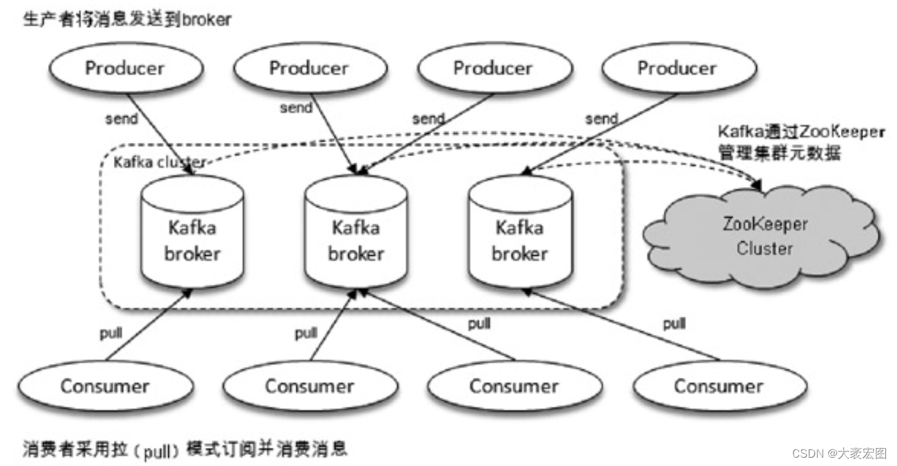 Kafka：<span style='color:red;'>分布式</span><span style='color:red;'>消息</span><span style='color:red;'>队列</span>