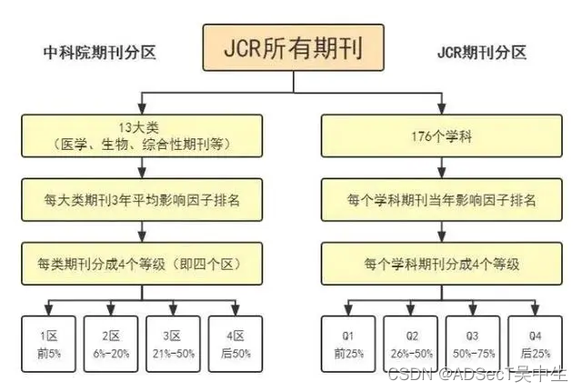 中科院分区和JCR分区有什么区别