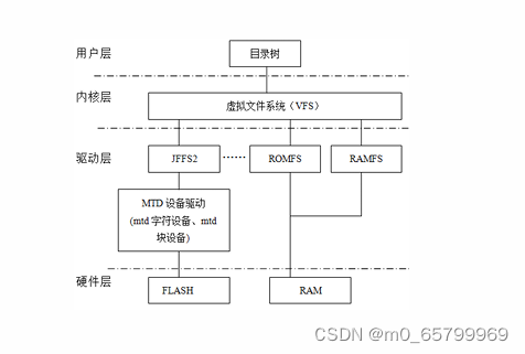 嵌入式Linux文件系统的层次结构