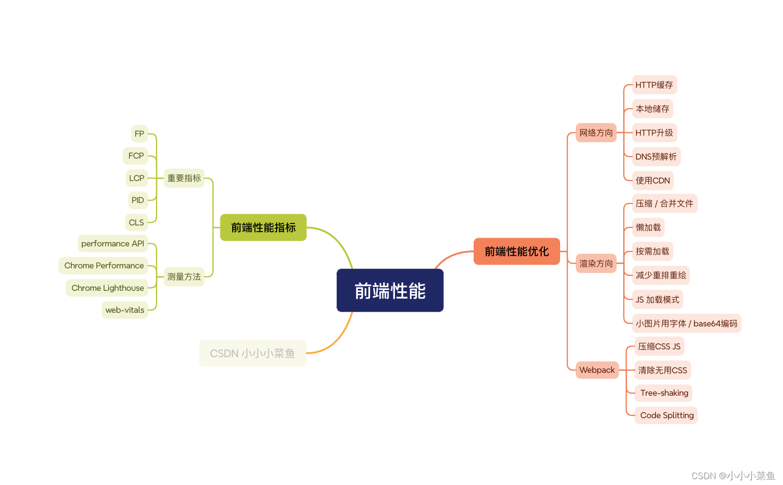 【前端性能】前端性能优化方法总结