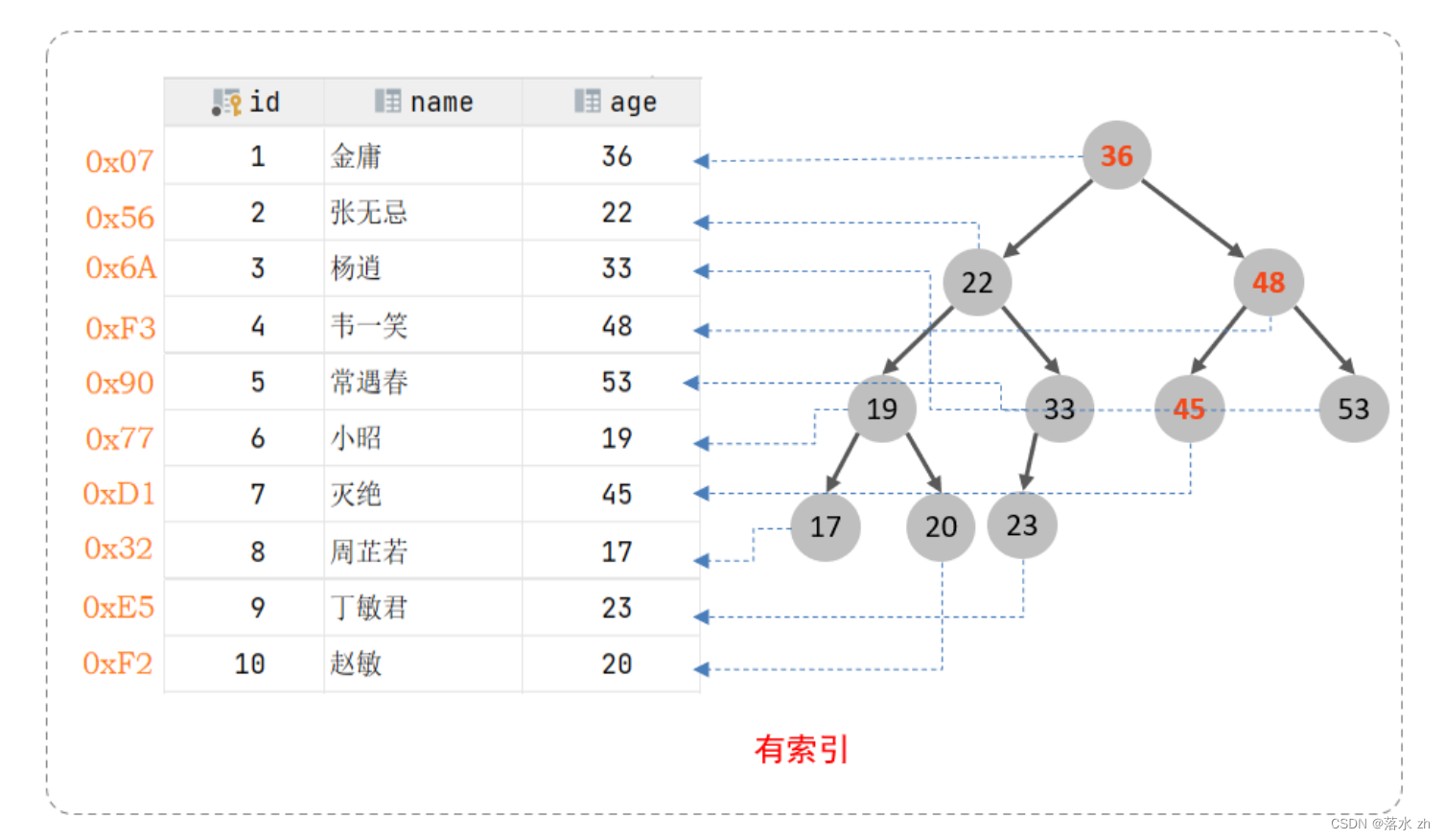 数据库（MySQL）—— 索引