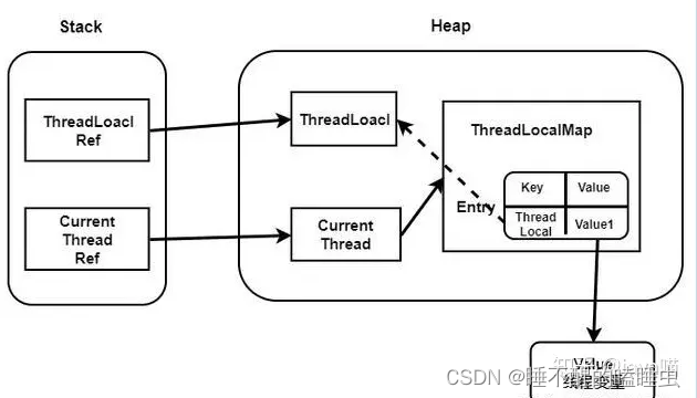 ThreadLocal内存泄漏？