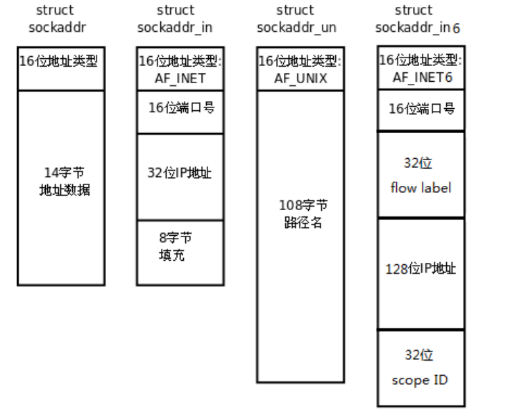 UDP通信以及本地套接字