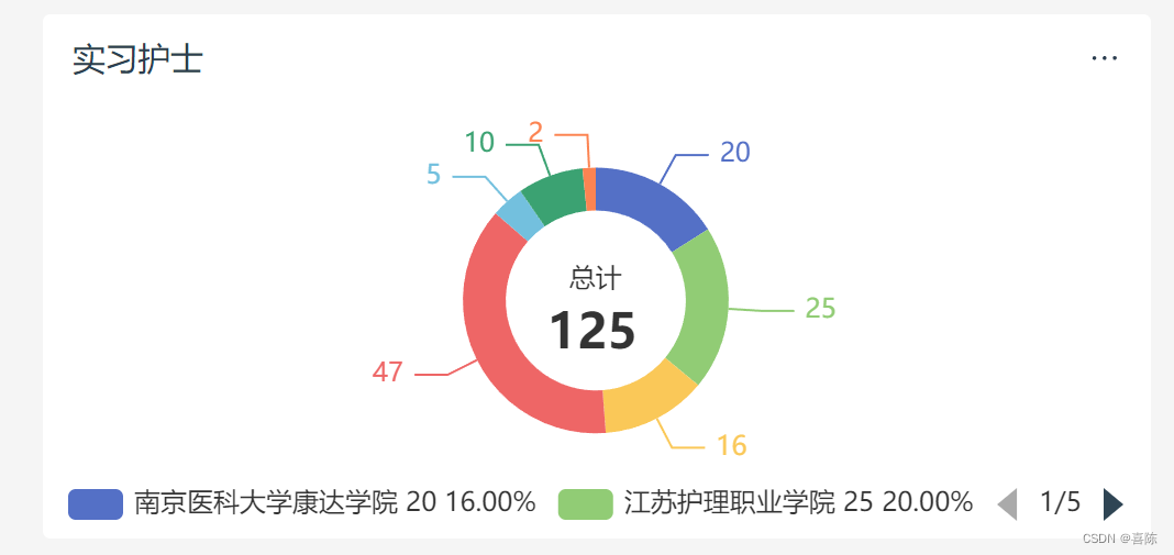 echarts<span style='color:red;'>绘制</span><span style='color:red;'>一个</span>环形<span style='color:red;'>图</span>