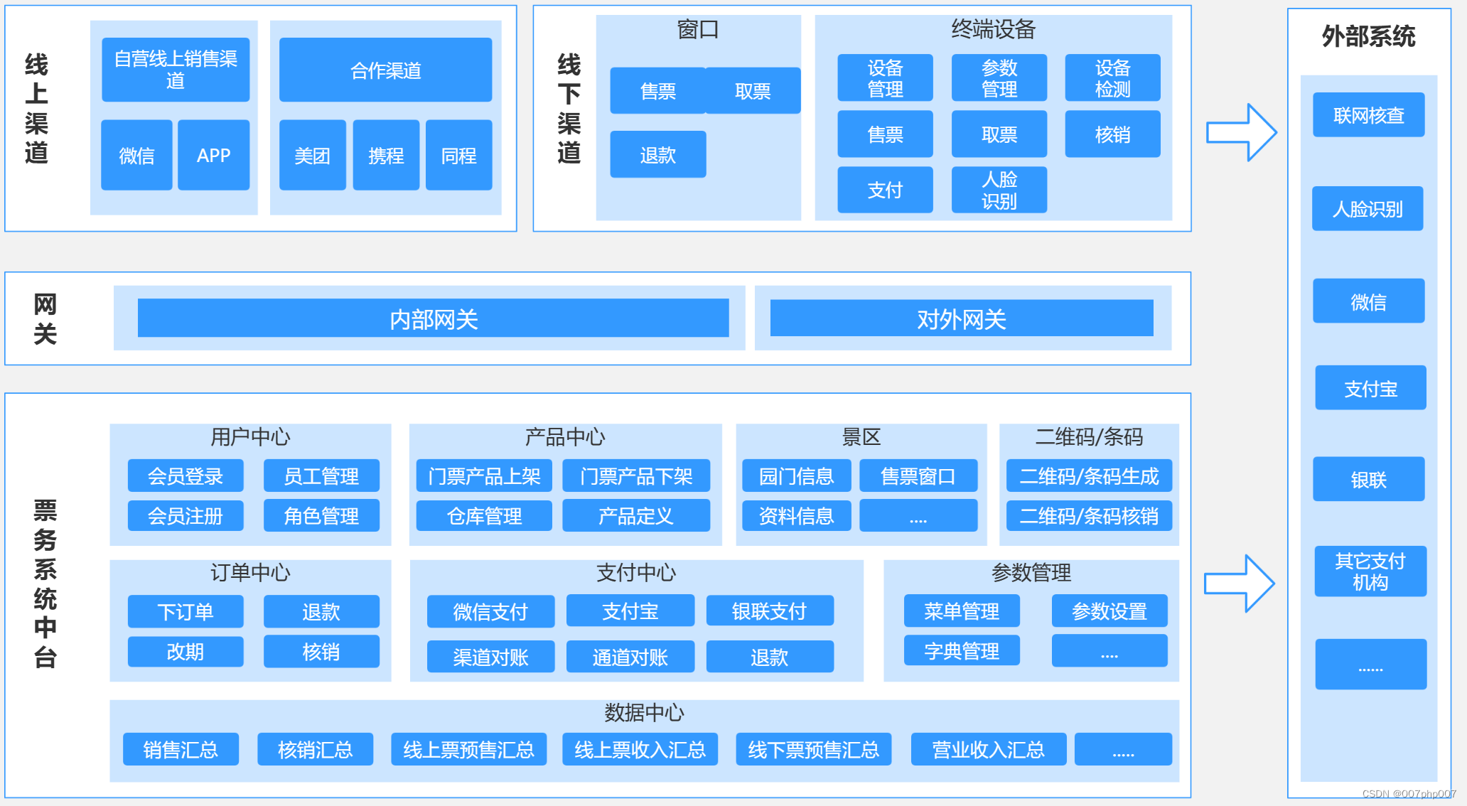 探索智慧景区票务系统的架构与应用