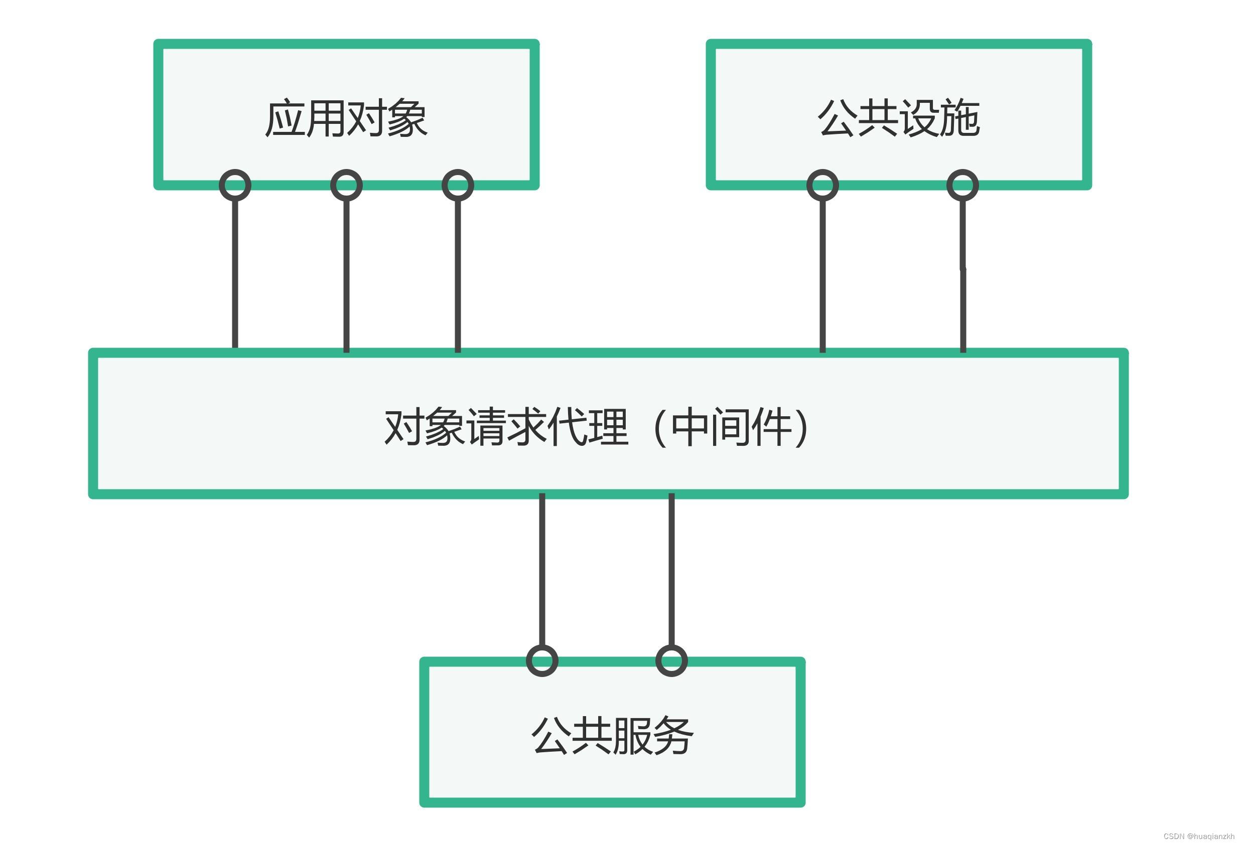 嵌入式中间件_3.嵌入式中间件的一般架构