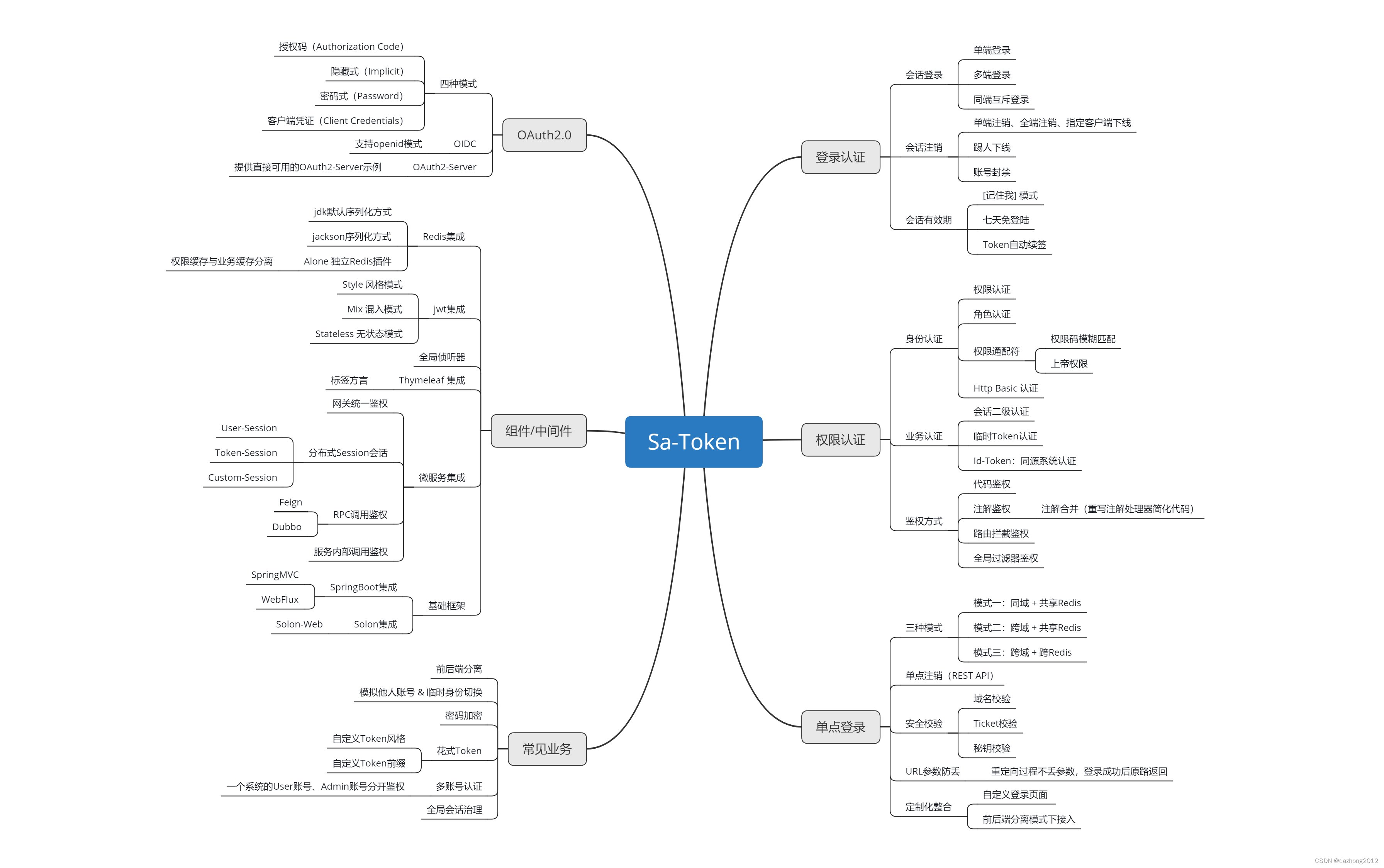 Springboot 权限认证<span style='color:red;'>框架</span> -- SA-Token <span style='color:red;'>简介</span>（<span style='color:red;'>一</span>）