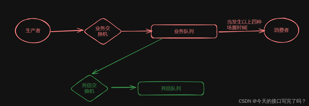 RabbitMQ-死信<span style='color:red;'>队列</span><span style='color:red;'>常见</span>用法