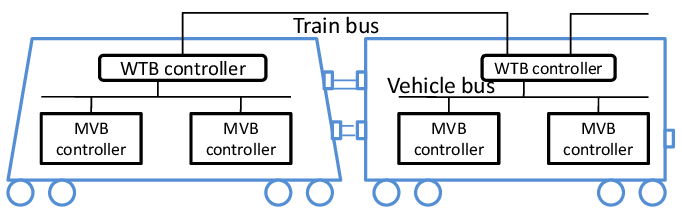 列车tcn网络mvb从站接收代码流程解析