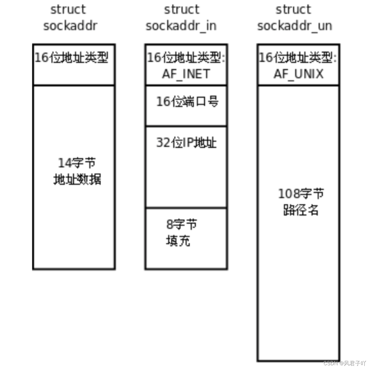 Linux网络-<span style='color:red;'>Socket</span>套接字_Windows<span style='color:red;'>与</span>Linux<span style='color:red;'>端</span>双平台基于Udp传输协议<span style='color:red;'>进行</span><span style='color:red;'>多</span><span style='color:red;'>线</span><span style='color:red;'>程</span>跨平台的<span style='color:red;'>服务器</span><span style='color:red;'>与</span><span style='color:red;'>客户</span><span style='color:red;'>端</span>网络<span style='color:red;'>通信</span>的简易聊天室<span style='color:red;'>实现</span>