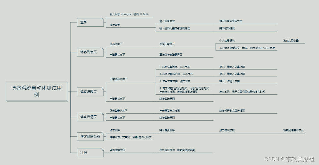 个人博客系统测试报告