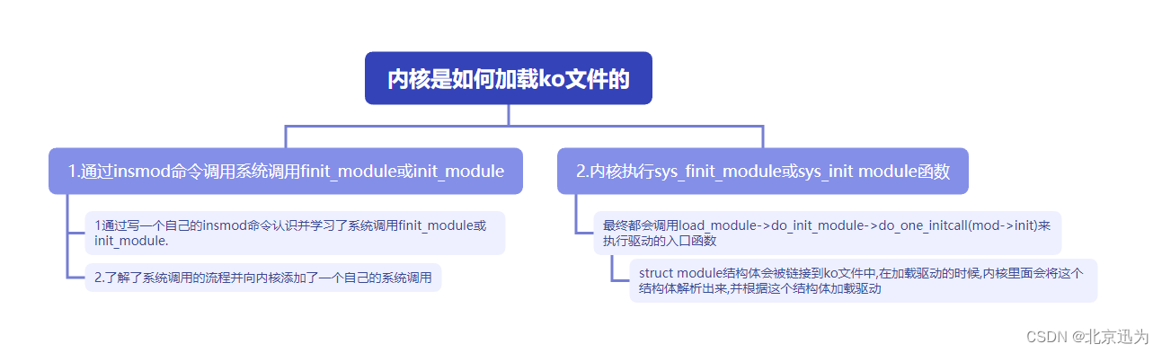 RK3568驱动指南｜驱动基础进阶篇-进阶8 内核运行ko文件总结