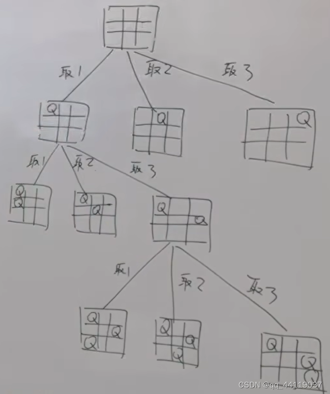 代码随想录算法训练营第30天| 51. N皇后、总结