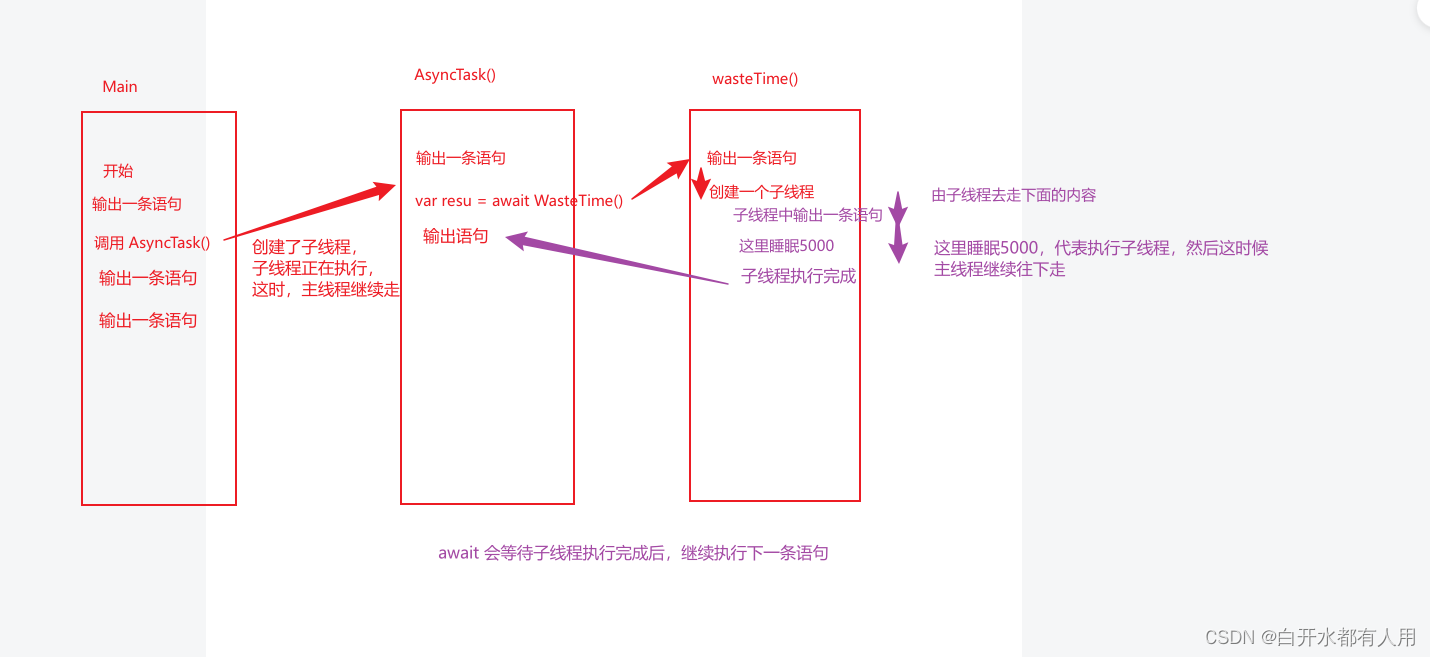 C# 中 async 与 await 关键字详解