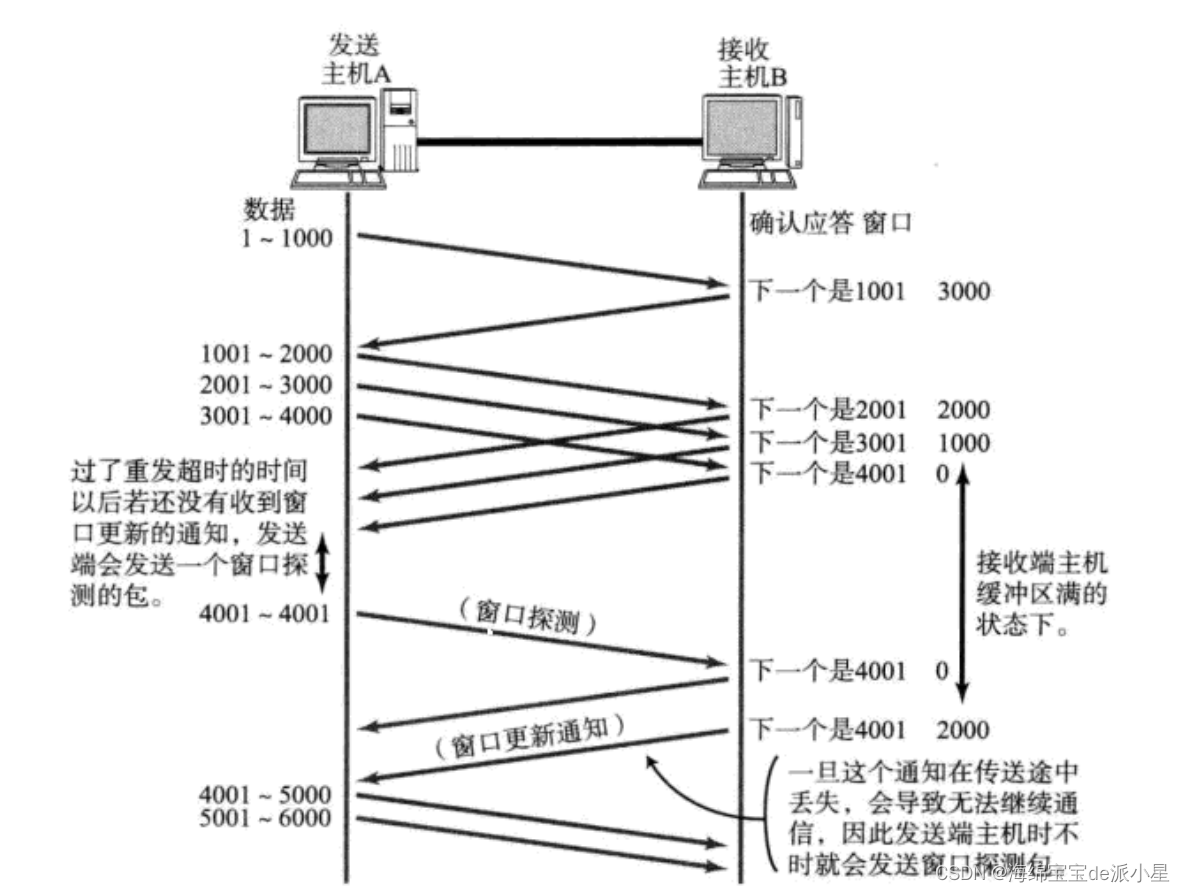 Linux：TCP<span style='color:red;'>的</span><span style='color:red;'>流量</span><span style='color:red;'>控制</span>/<span style='color:red;'>滑动</span><span style='color:red;'>窗口</span>/延迟应答