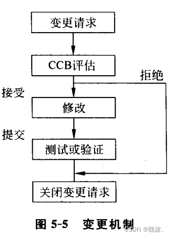 变更控制、变更类型