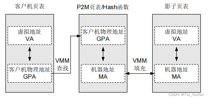 内存全虚拟化技术